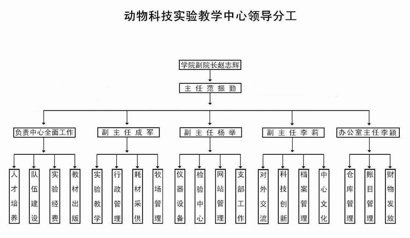 动物科技实验教学中心行政分管图10.3.15-s.jpg