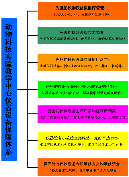 仪器保障体系